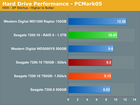 Hard Drive Performance - PCMark05